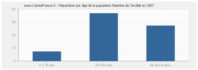 Répartition par âge de la population féminine de Tercillat en 2007