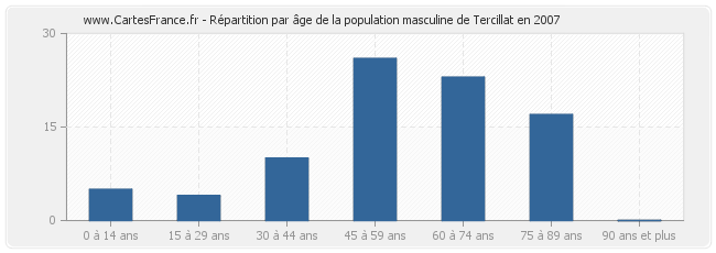 Répartition par âge de la population masculine de Tercillat en 2007