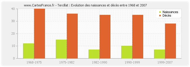 Tercillat : Evolution des naissances et décès entre 1968 et 2007