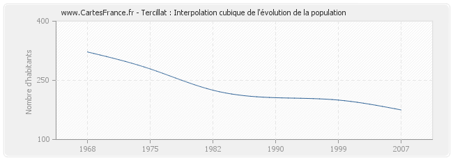 Tercillat : Interpolation cubique de l'évolution de la population