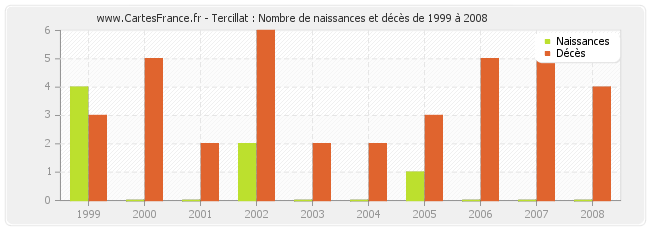 Tercillat : Nombre de naissances et décès de 1999 à 2008