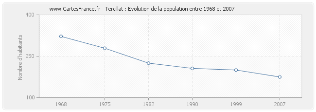 Population Tercillat