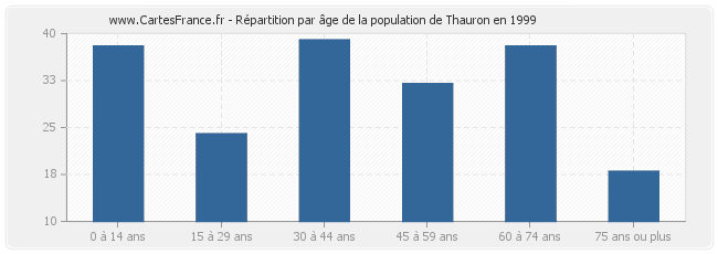 Répartition par âge de la population de Thauron en 1999