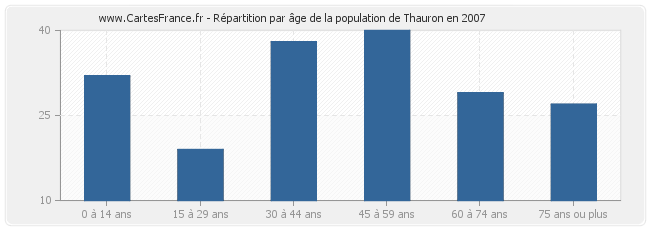 Répartition par âge de la population de Thauron en 2007