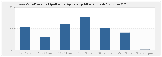 Répartition par âge de la population féminine de Thauron en 2007