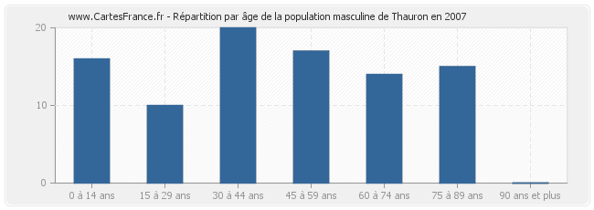 Répartition par âge de la population masculine de Thauron en 2007