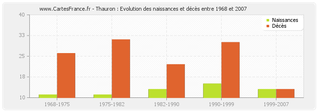 Thauron : Evolution des naissances et décès entre 1968 et 2007