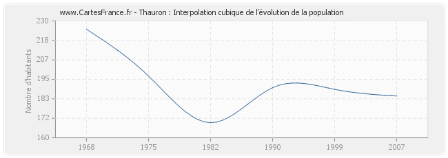 Thauron : Interpolation cubique de l'évolution de la population
