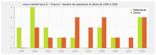 Thauron : Nombre de naissances et décès de 1999 à 2008
