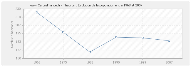 Population Thauron