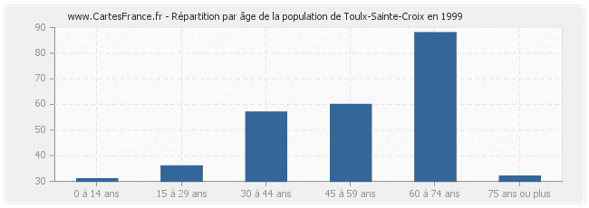 Répartition par âge de la population de Toulx-Sainte-Croix en 1999