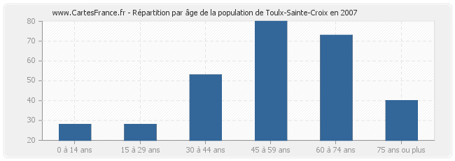 Répartition par âge de la population de Toulx-Sainte-Croix en 2007