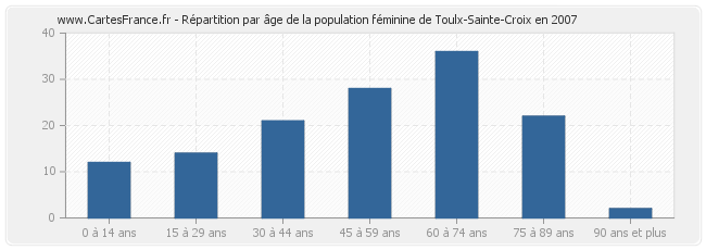 Répartition par âge de la population féminine de Toulx-Sainte-Croix en 2007
