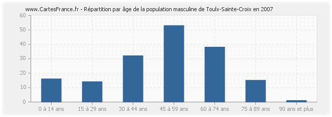 Répartition par âge de la population masculine de Toulx-Sainte-Croix en 2007