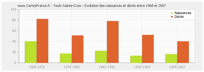 Toulx-Sainte-Croix : Evolution des naissances et décès entre 1968 et 2007