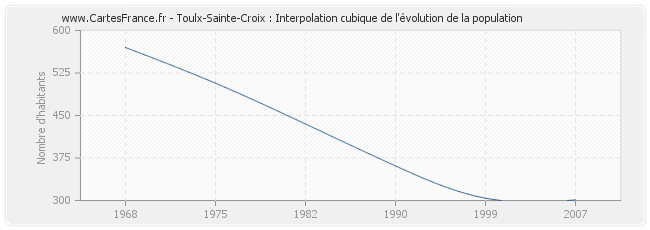 Toulx-Sainte-Croix : Interpolation cubique de l'évolution de la population