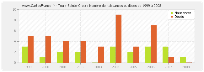 Toulx-Sainte-Croix : Nombre de naissances et décès de 1999 à 2008