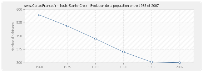 Population Toulx-Sainte-Croix