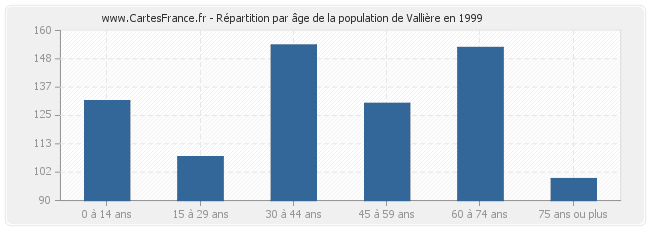Répartition par âge de la population de Vallière en 1999