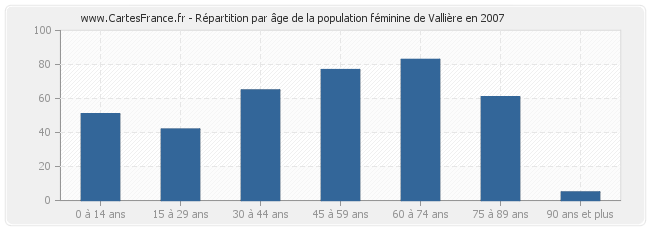 Répartition par âge de la population féminine de Vallière en 2007
