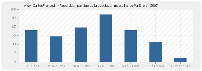 Répartition par âge de la population masculine de Vallière en 2007