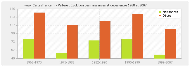 Vallière : Evolution des naissances et décès entre 1968 et 2007