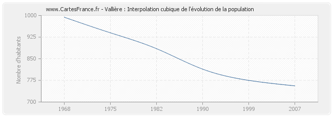 Vallière : Interpolation cubique de l'évolution de la population
