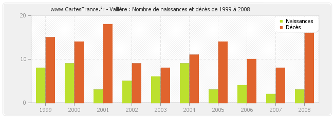 Vallière : Nombre de naissances et décès de 1999 à 2008
