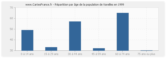 Répartition par âge de la population de Vareilles en 1999