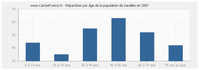 Répartition par âge de la population de Vareilles en 2007