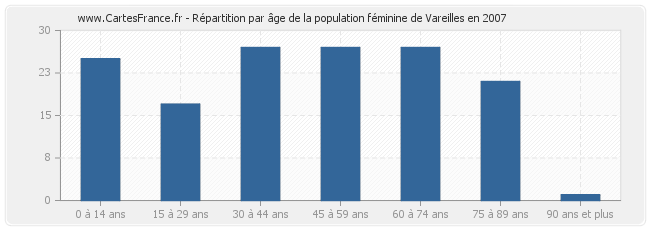 Répartition par âge de la population féminine de Vareilles en 2007