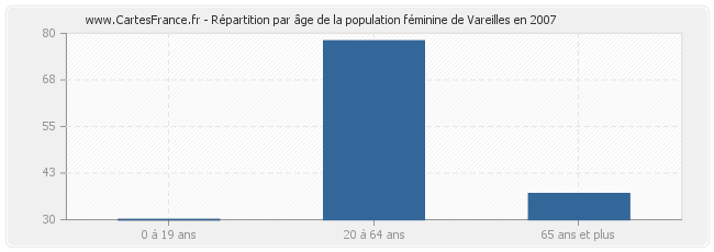 Répartition par âge de la population féminine de Vareilles en 2007