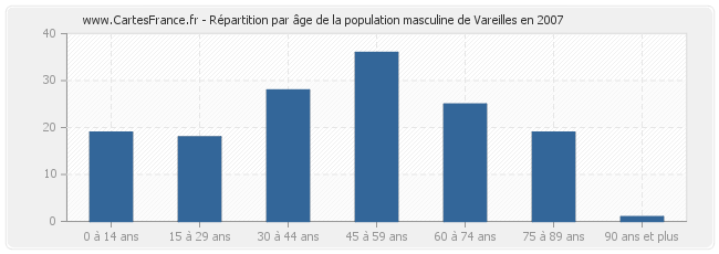 Répartition par âge de la population masculine de Vareilles en 2007