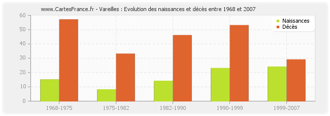 Vareilles : Evolution des naissances et décès entre 1968 et 2007