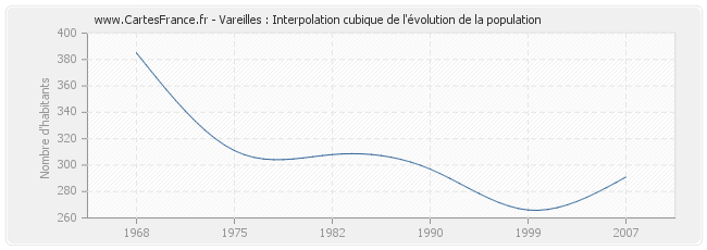 Vareilles : Interpolation cubique de l'évolution de la population