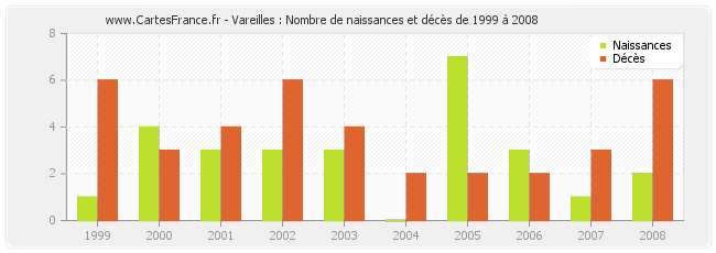Vareilles : Nombre de naissances et décès de 1999 à 2008