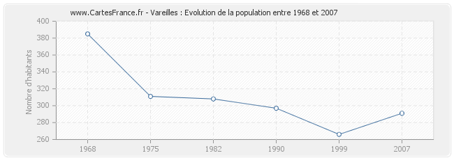 Population Vareilles