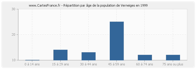 Répartition par âge de la population de Verneiges en 1999