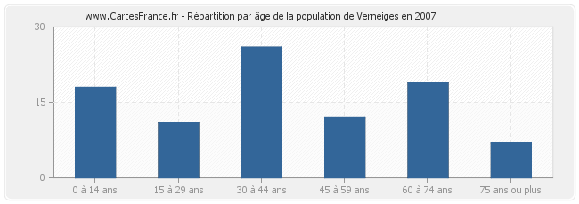 Répartition par âge de la population de Verneiges en 2007