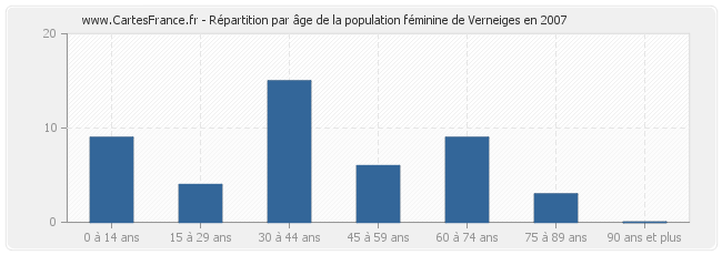Répartition par âge de la population féminine de Verneiges en 2007