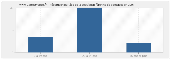 Répartition par âge de la population féminine de Verneiges en 2007