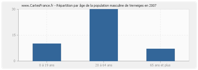 Répartition par âge de la population masculine de Verneiges en 2007