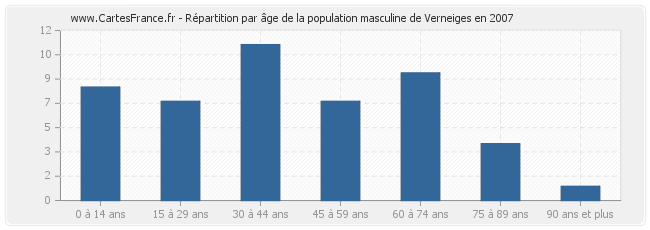Répartition par âge de la population masculine de Verneiges en 2007