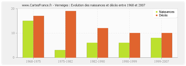 Verneiges : Evolution des naissances et décès entre 1968 et 2007