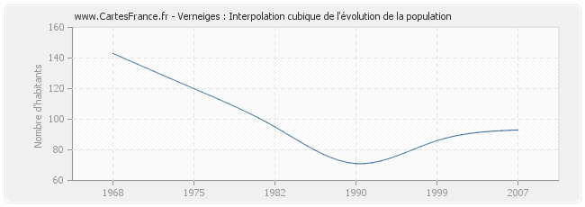Verneiges : Interpolation cubique de l'évolution de la population