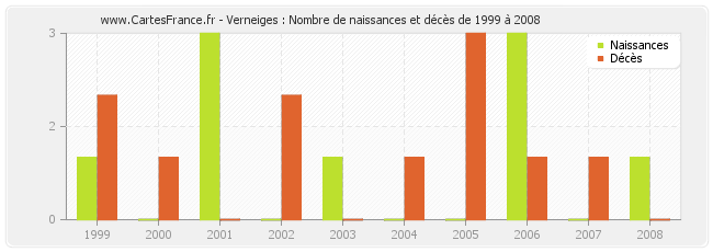 Verneiges : Nombre de naissances et décès de 1999 à 2008