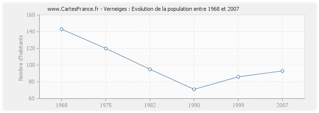 Population Verneiges