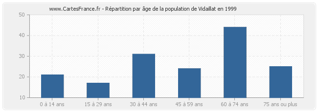 Répartition par âge de la population de Vidaillat en 1999