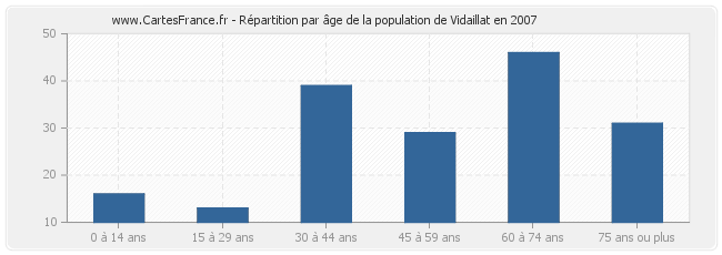 Répartition par âge de la population de Vidaillat en 2007