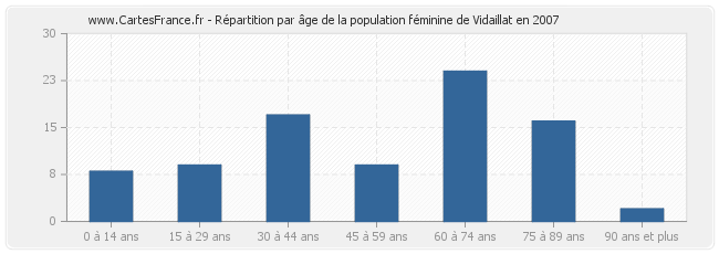 Répartition par âge de la population féminine de Vidaillat en 2007